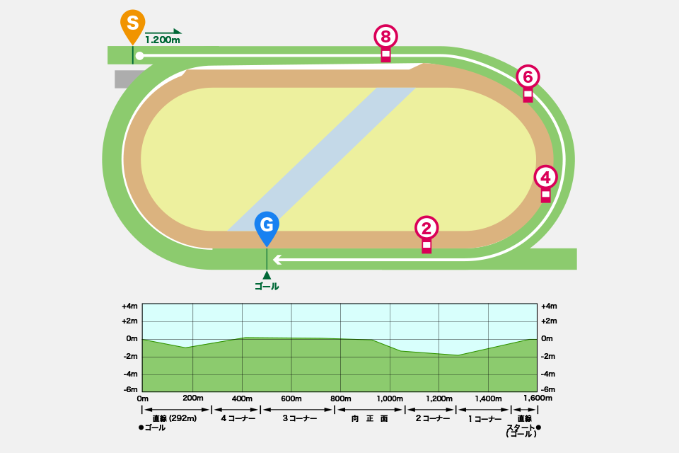 福島競馬場芝1200mの概要・特徴