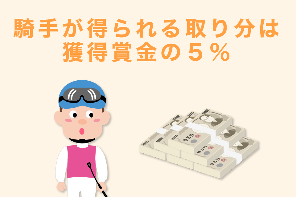 騎手(ジョッキー)が得られる取り分は、獲得賞金の５％