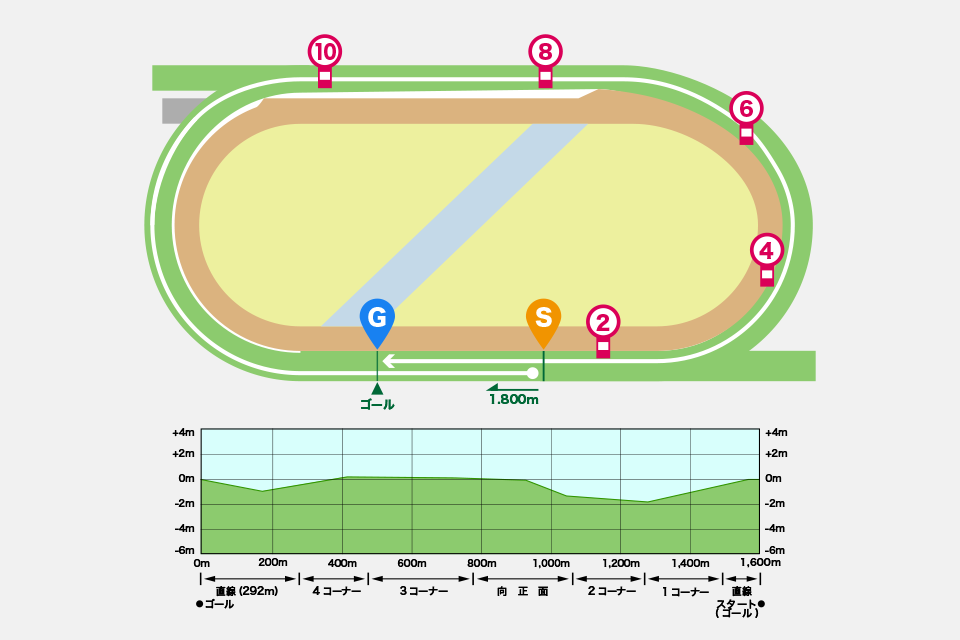 福島競馬場芝1800mコース図