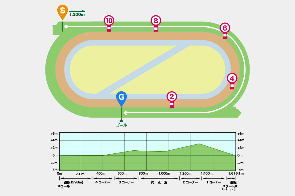 小倉競馬場芝1200mの概要・特徴