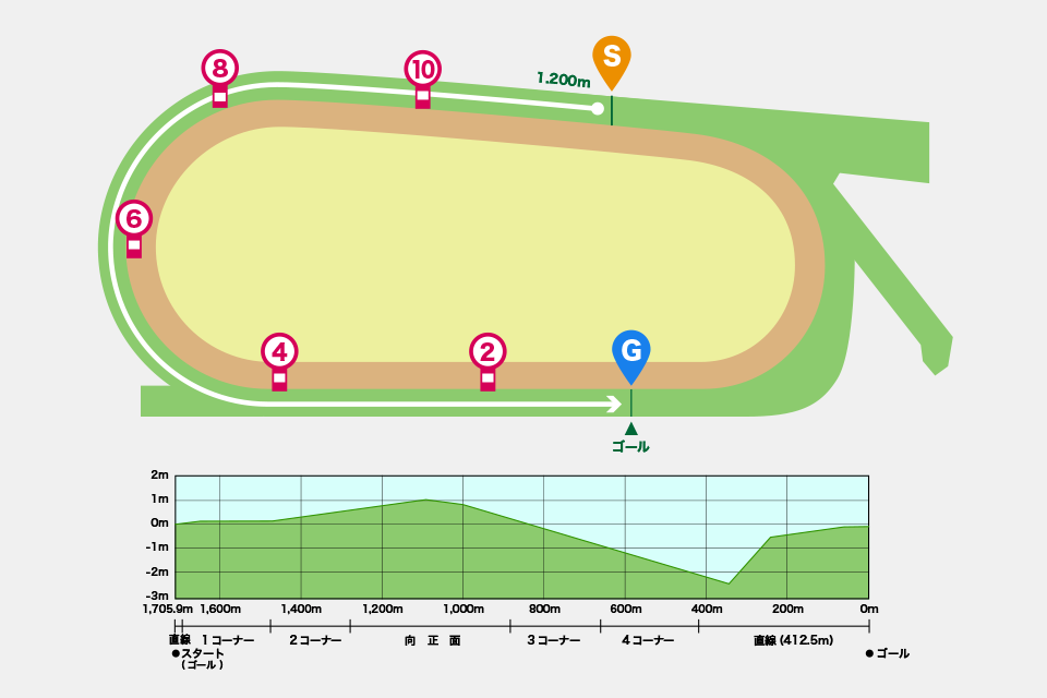 中京競馬場 芝1200mの概要・特徴