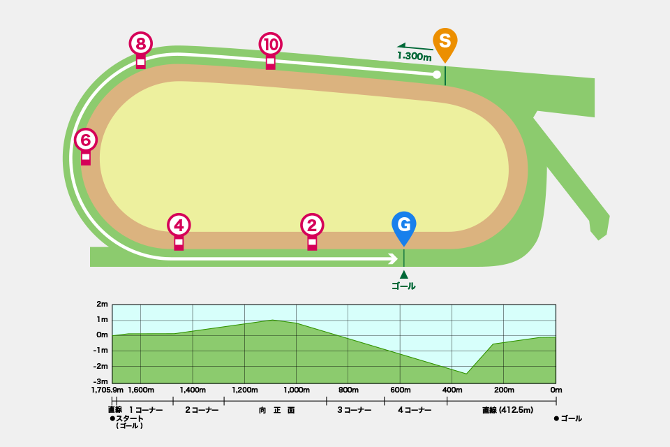 中京競馬場 芝1300mの概要・特徴