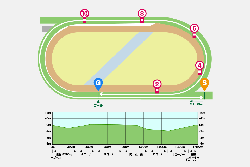 福島競馬場芝2000mコース図