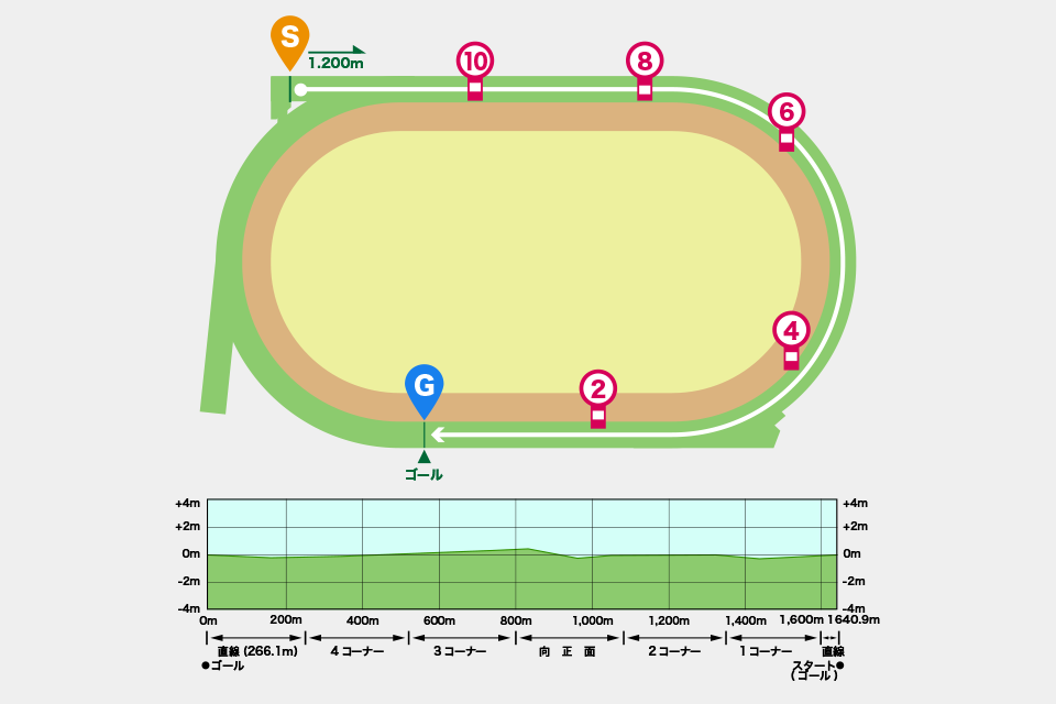 札幌競馬場芝1200mコース図