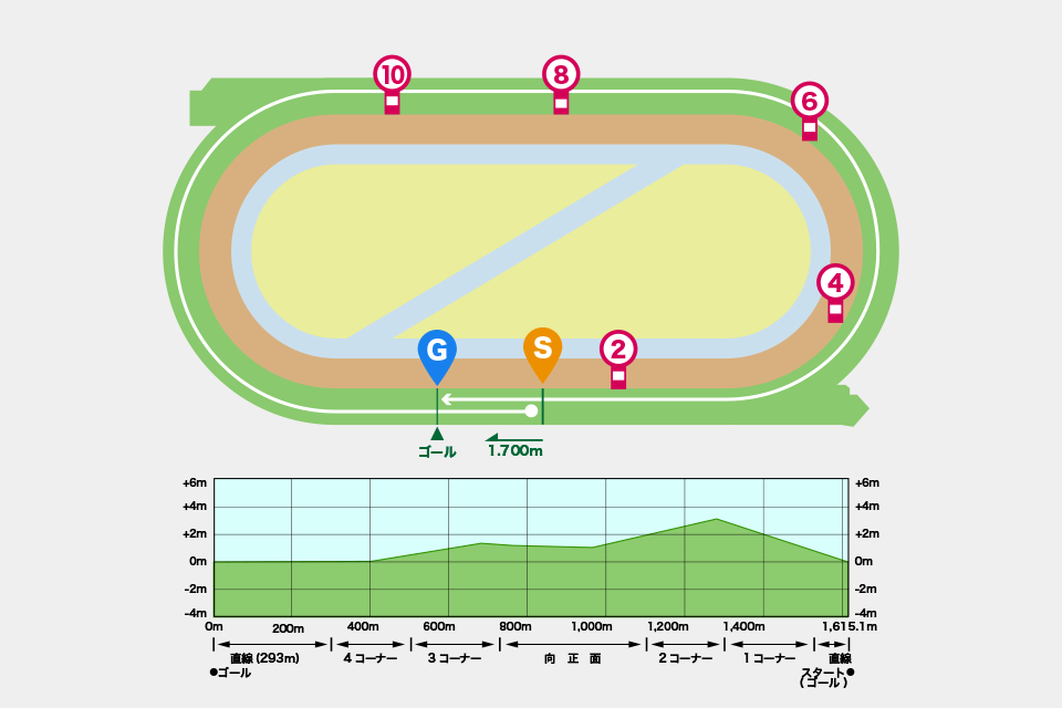 小倉競馬場芝1700mコース画像