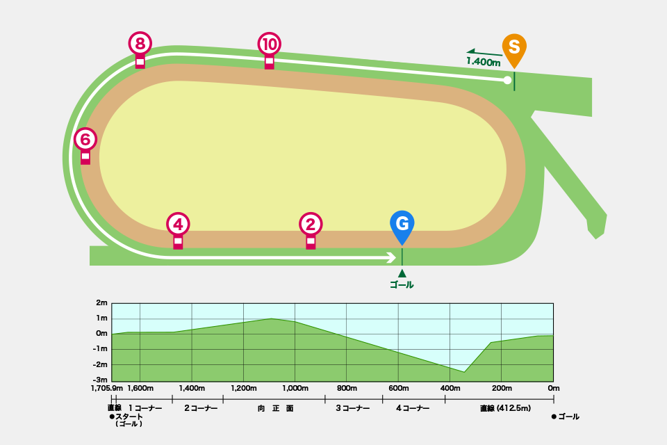 中京競馬場 芝1400mの概要・特徴