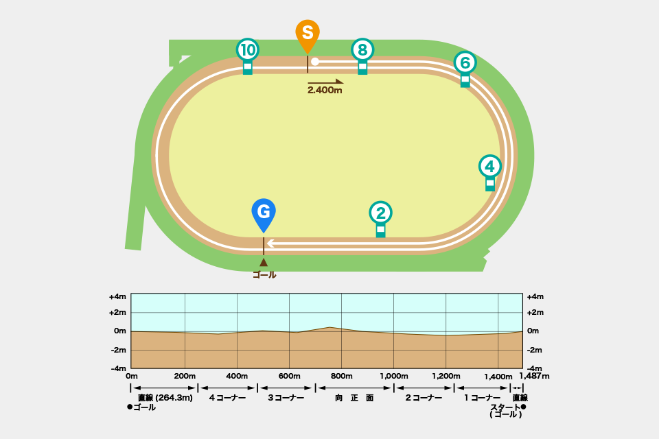 札幌競馬場ダート2400mコース画像