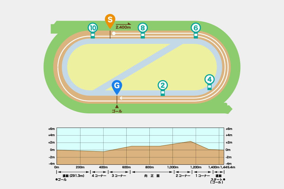 小倉競馬場ダート2400mの概要・特徴