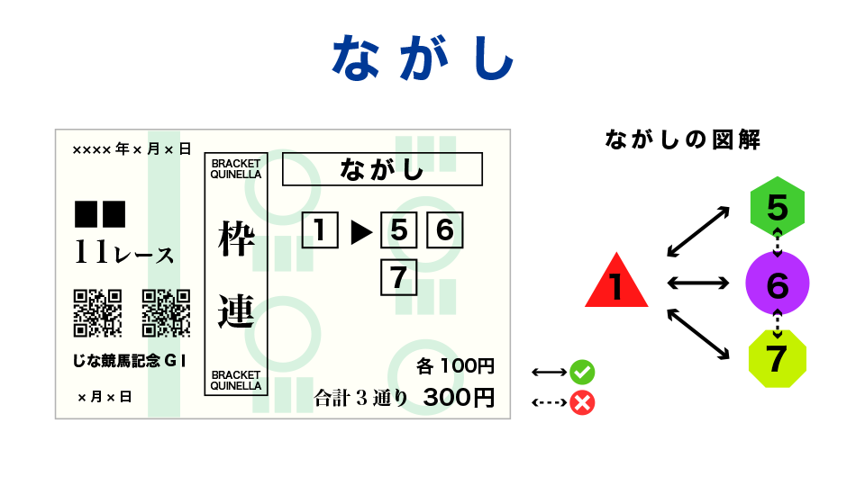 枠連流し買い方