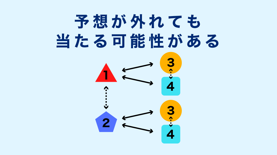 予想が外れても当たる可能性がある