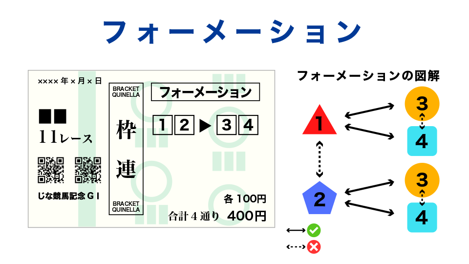 枠連フォーメーション買い方