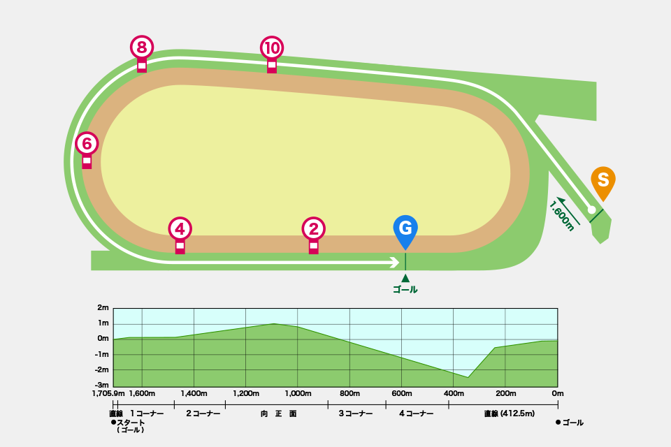 中京競馬場芝1600mの概要・特徴