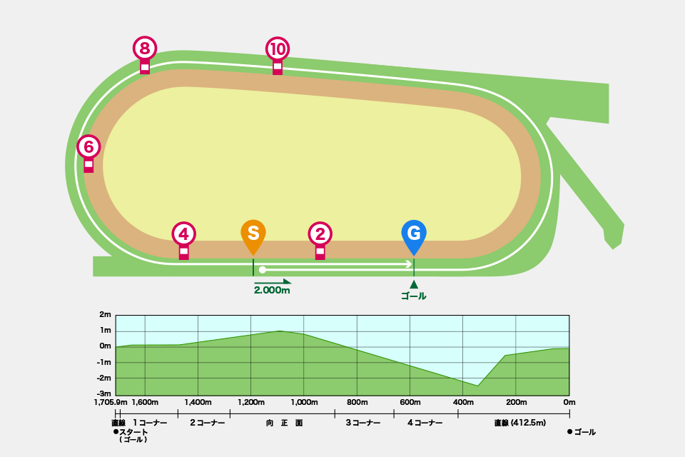 中京競馬場芝2000mコース図