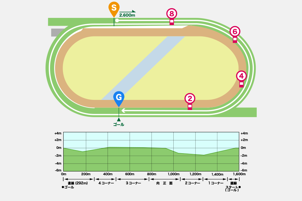 福島競馬場芝2600mの概要・特徴