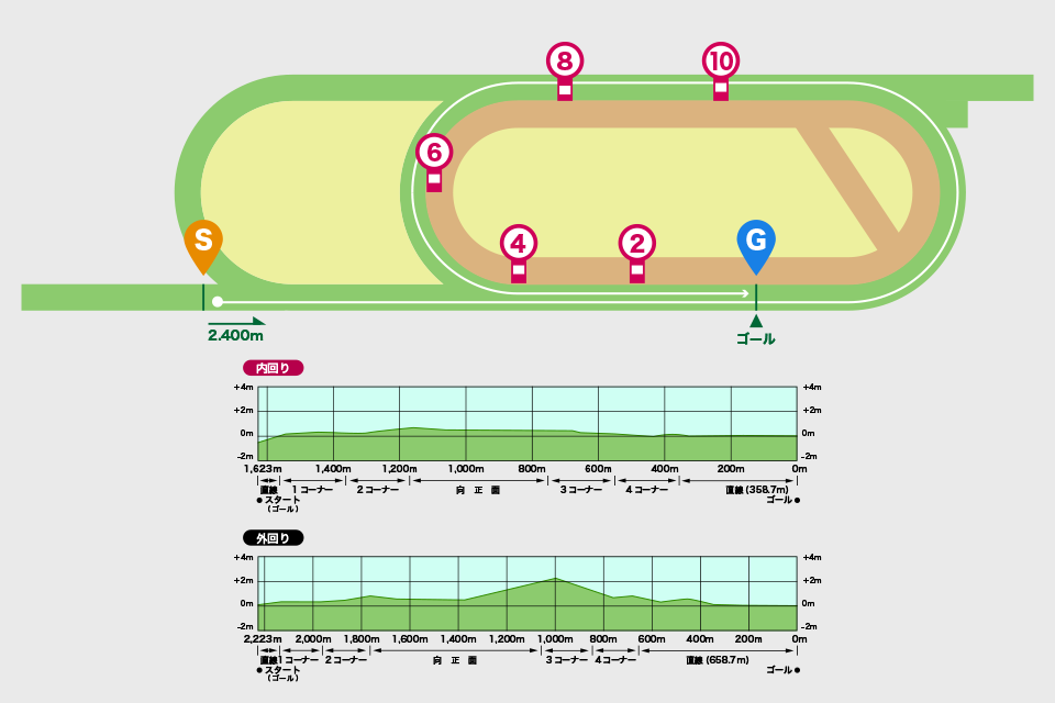 新潟競馬場芝2400mの概要・特徴