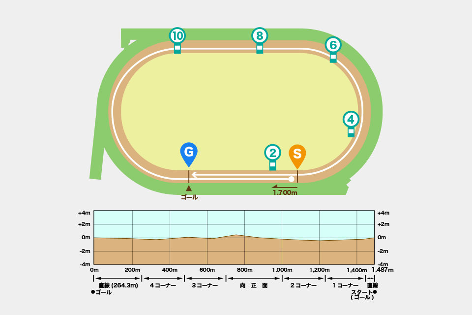 札幌ダート1700mコース図