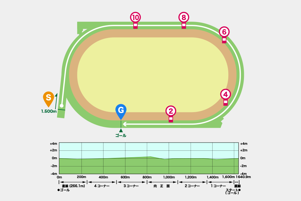 札幌競馬場芝1500mコース図