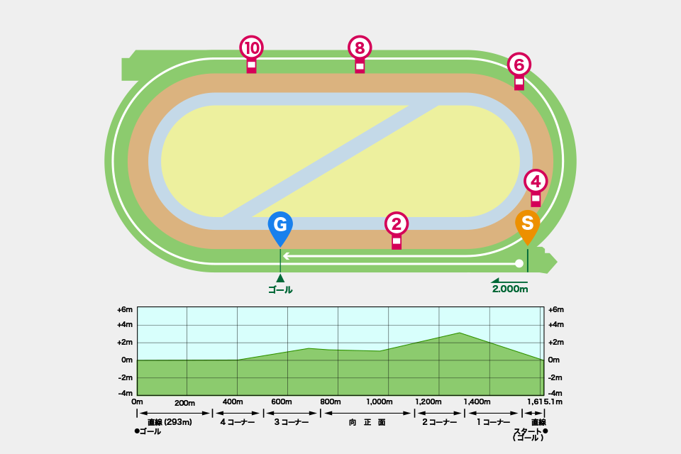 小倉競馬場芝2000mの概要・特徴