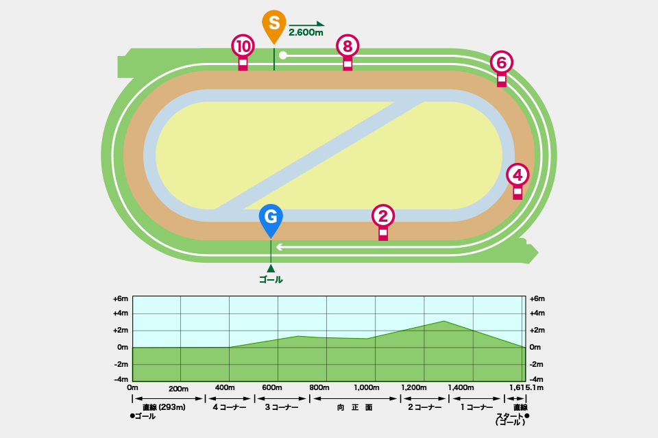 小倉競馬場芝2600mコース図