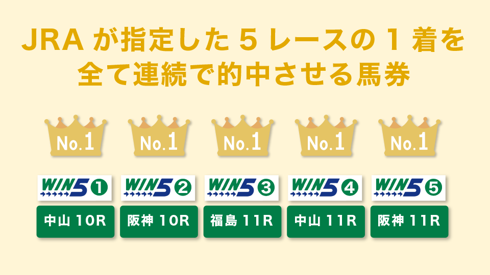 WIN5はJRAが指定した5レースの1着を全て連続で的中させる馬券