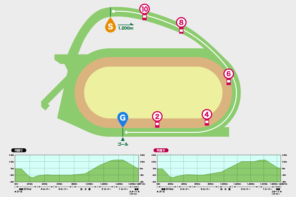 中山競馬場芝1200mコース図