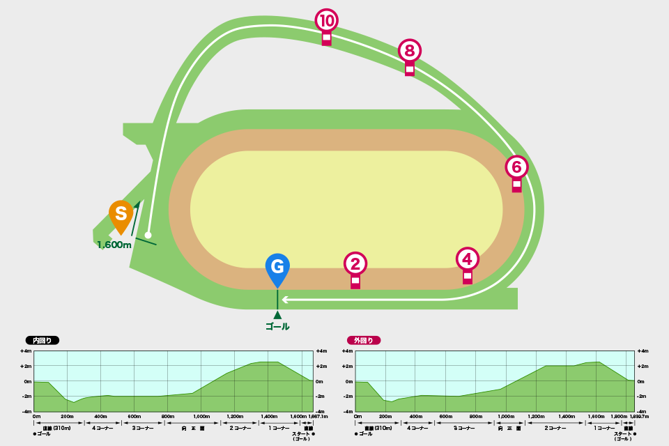 中山競馬場芝1600ｍコース図