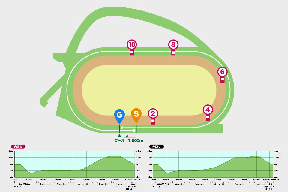 中山競馬場芝1800mコース図