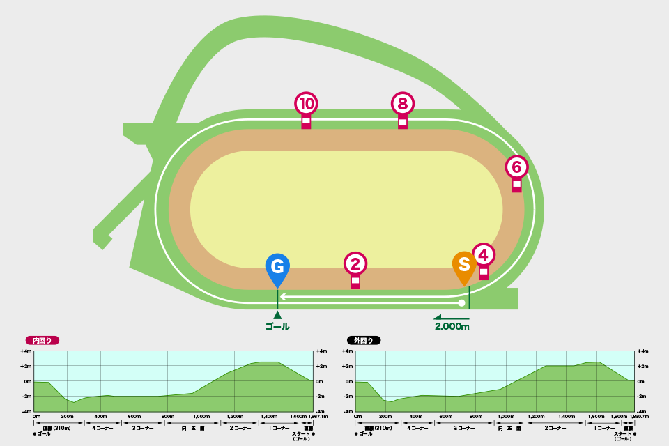 中山芝競馬場芝競馬場2000ｍコース図