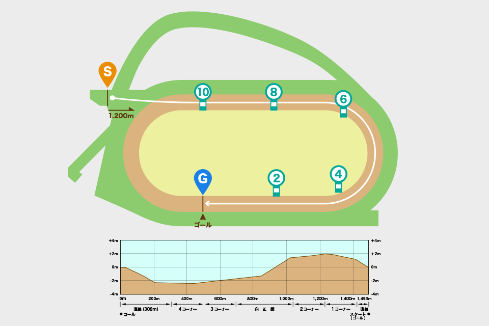 中山競馬場ダート1200mコース図