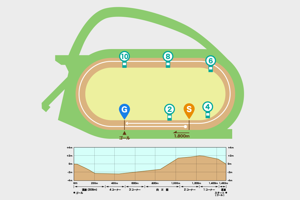 中山競馬場ダート1800mコース図