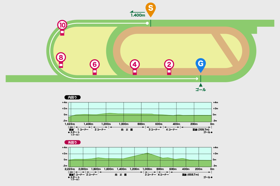 新潟競馬場芝1400mコース図