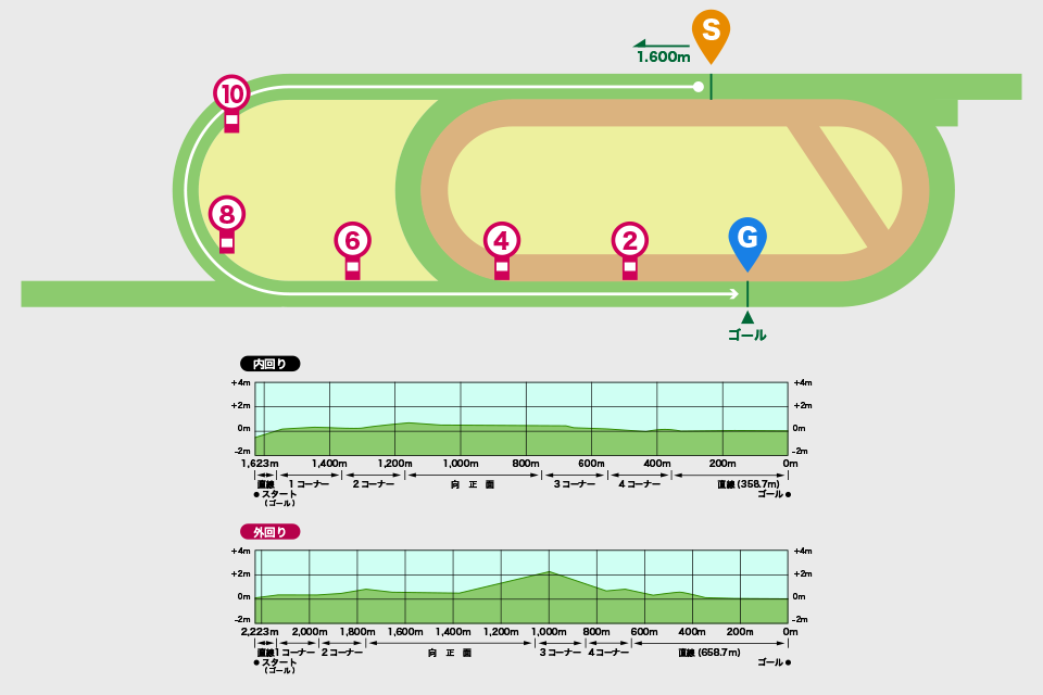 新潟競馬場芝1600mコース図