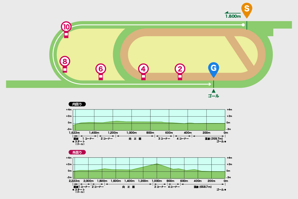 新潟競馬場芝1800mコース図