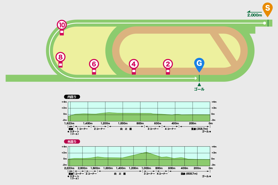 新潟競馬場芝2000m（外回り）コース図