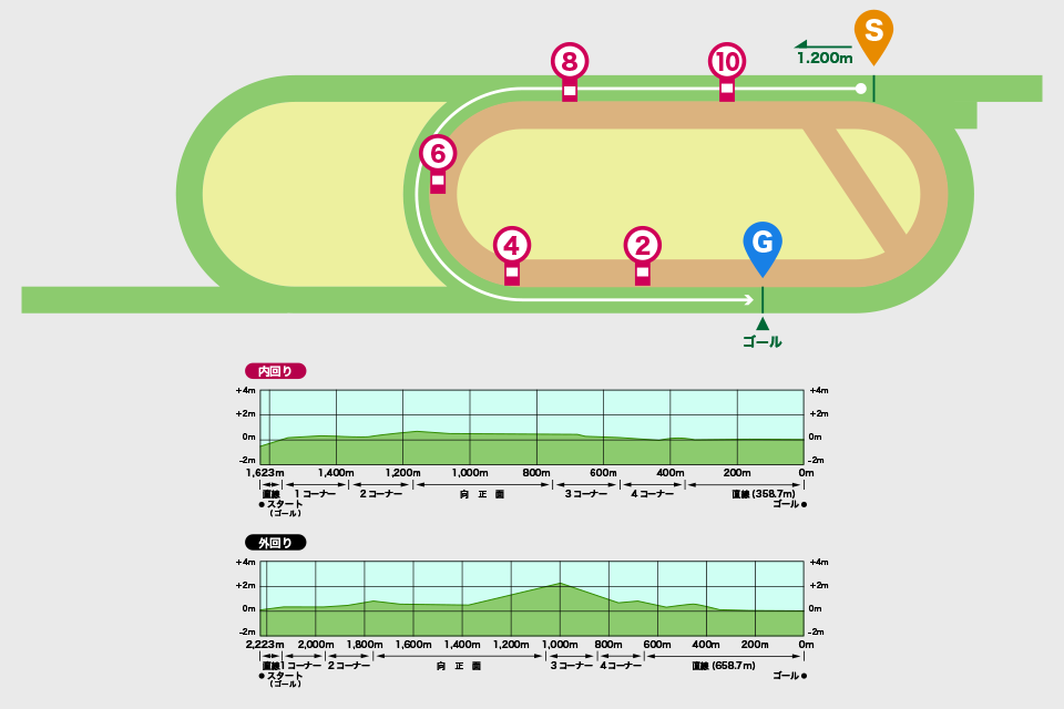 新潟競馬場芝1200mコース図