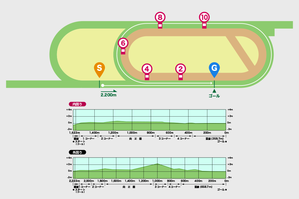 新潟競馬場芝2200mコース図