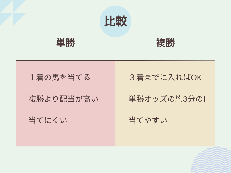 単勝と複勝の違いを視覚的にわかりやすくした比較表