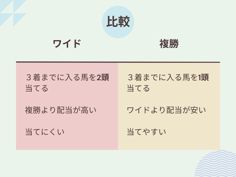 ワイドと複勝の違いを視覚的にわかりやすくした比較表
