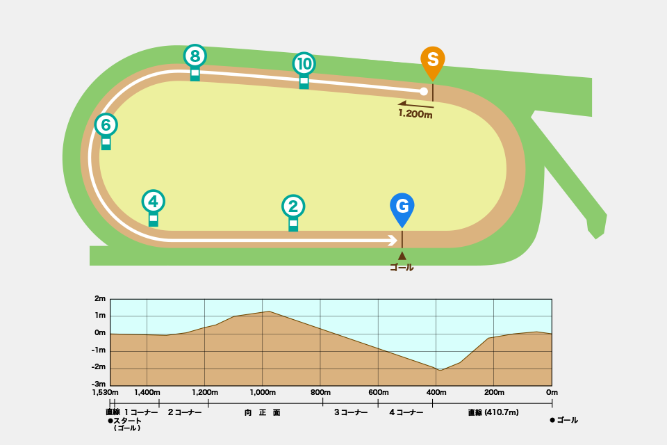 中京競馬場ダート1200mコース図