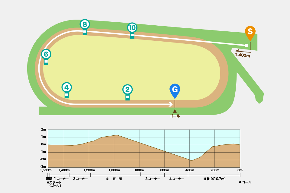 中京競馬場ダート1400mコース図