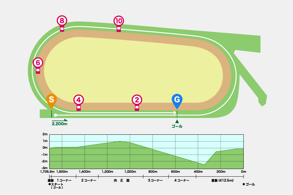 中京競馬場芝2200mコース図