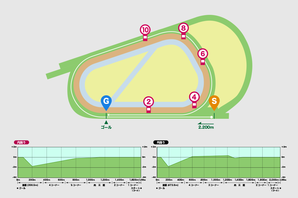 阪神競馬場芝2200mコース図