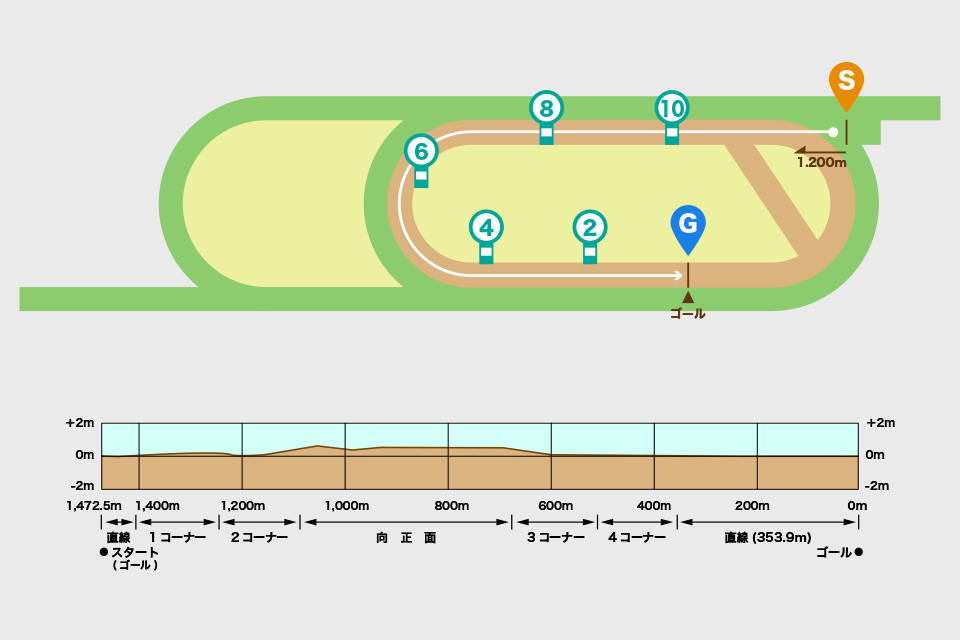 新潟競馬場ダート1200mコース図