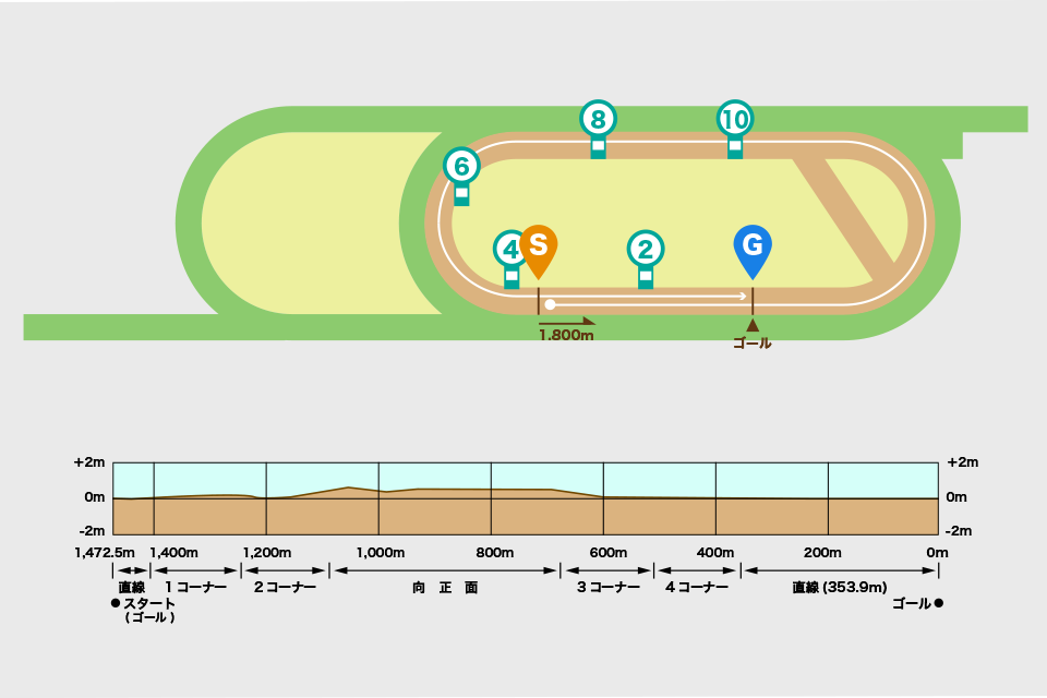 新潟競馬場ダート1800mコース図