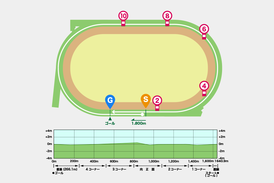 札幌競馬場芝1800mコース図