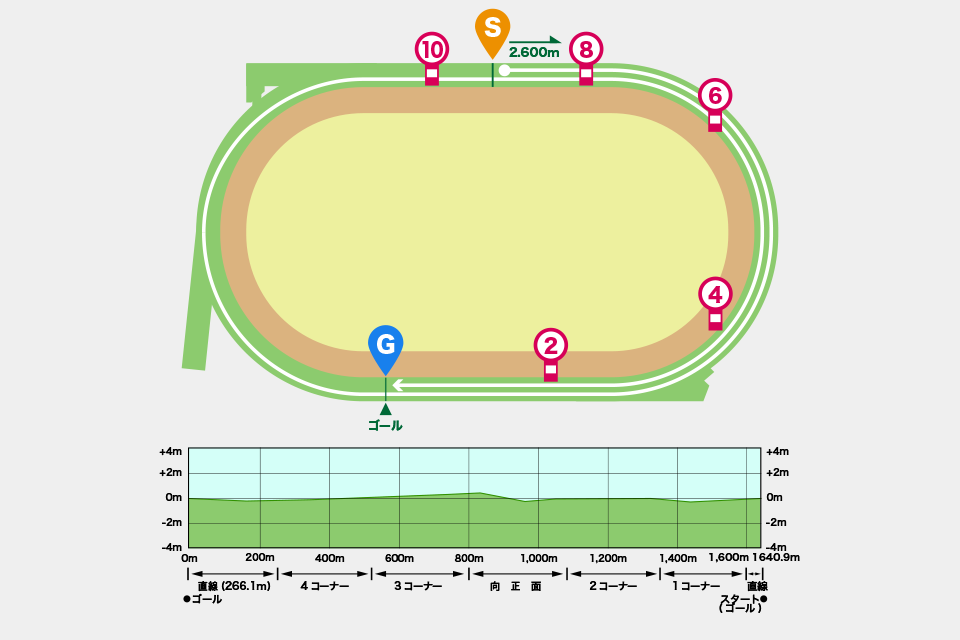 札幌競馬場芝2600mコース図