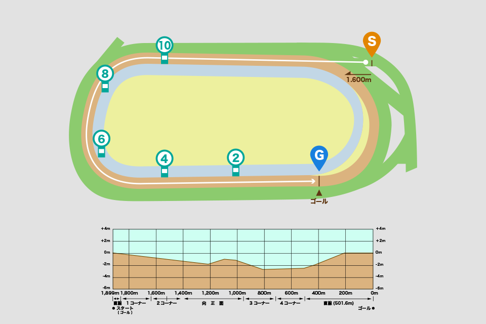 東京競馬場ダート1600mコース図