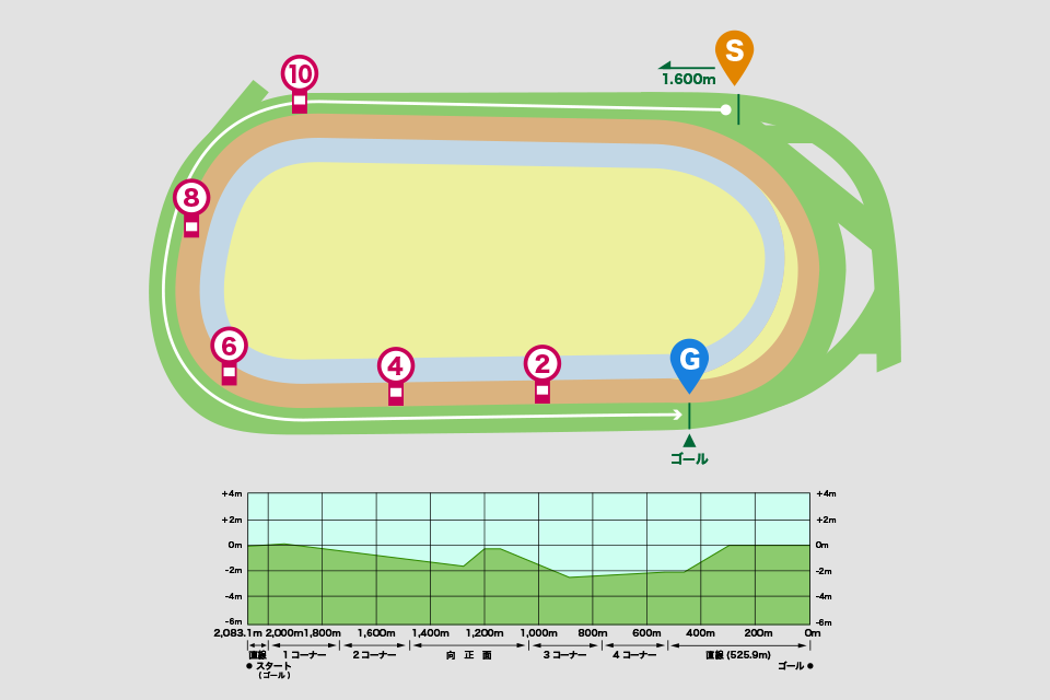 東京競馬場芝1600mコース図