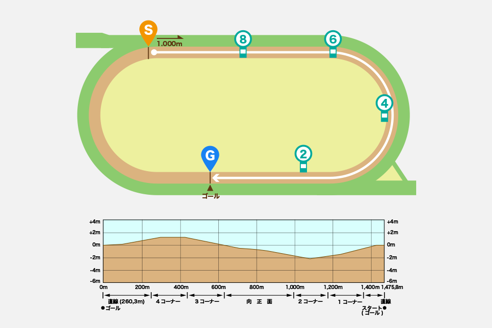 函館競馬場だーと1000mコース図