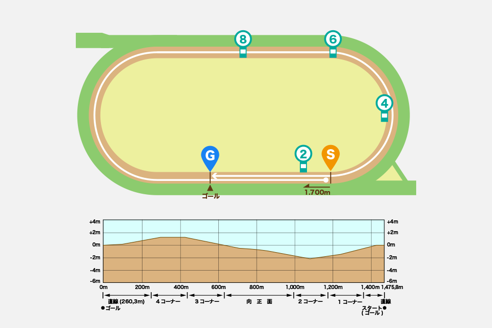 函館競馬場ダート2400mコース図